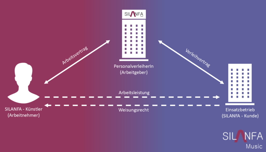 Warum hat SILANFA Music eine Personalverleihlizenz?